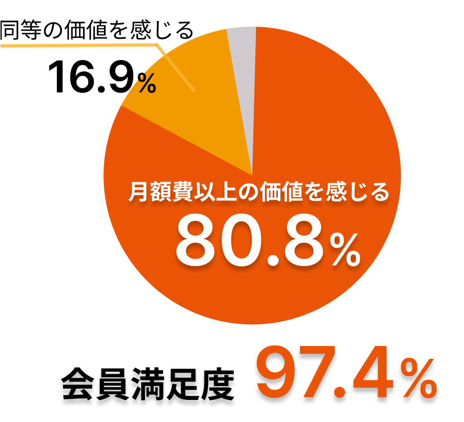 月額費用以上の価値:円グラフ