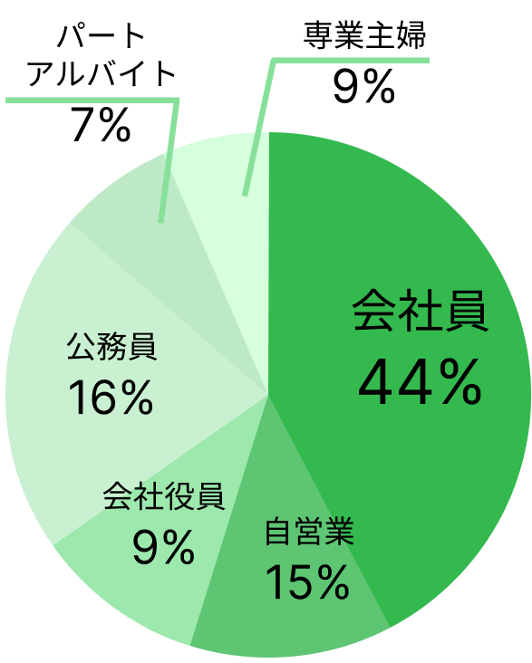 職業割合の円グラフ