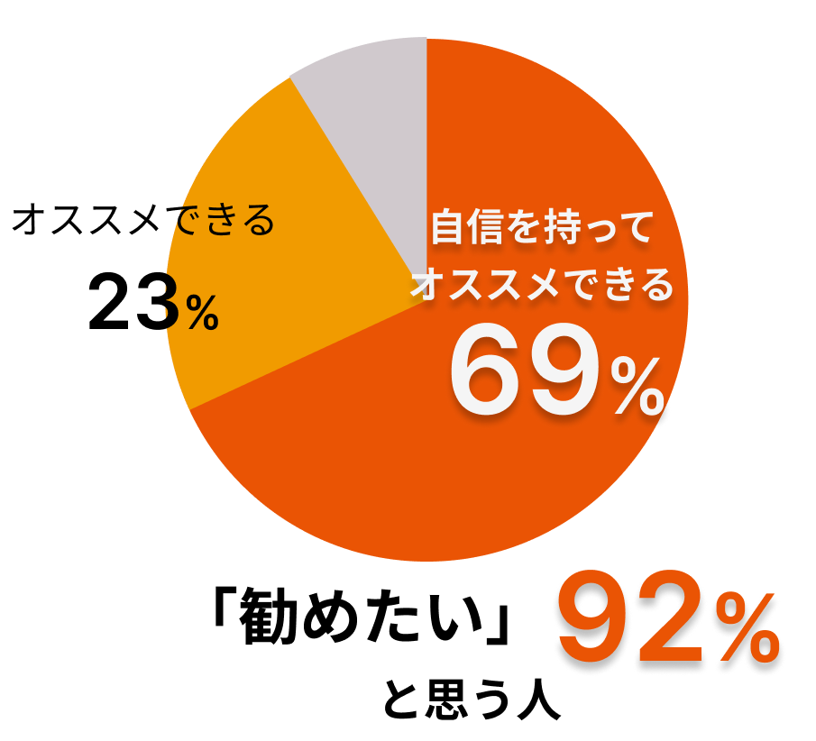 オススメ度:円グラフ
