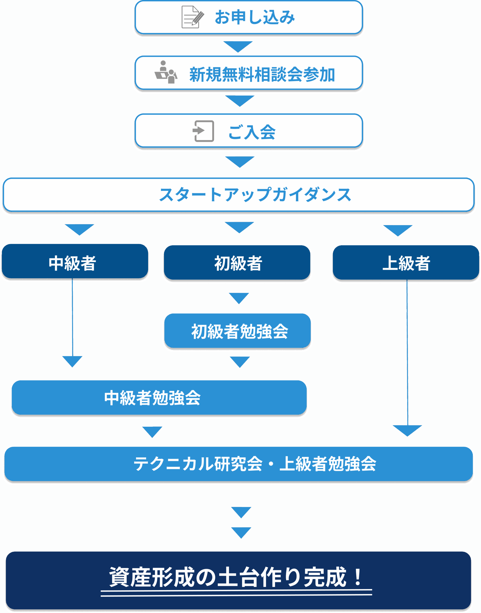 NEXT RISE FX 資産形成カリキュラムのフロー図